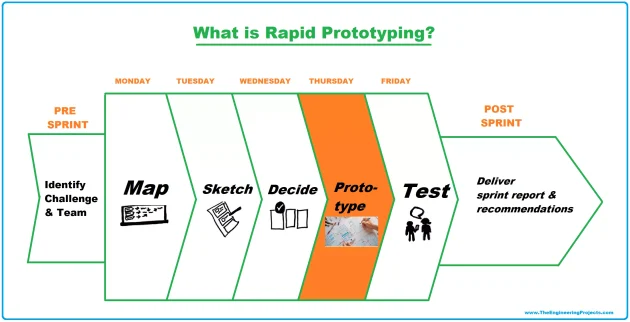 Understanding the Basics of Rapid Prototyping and Manufacturing